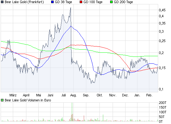  Bear Lake Gold LTD NEW : Aus 2 mach 1! 300839