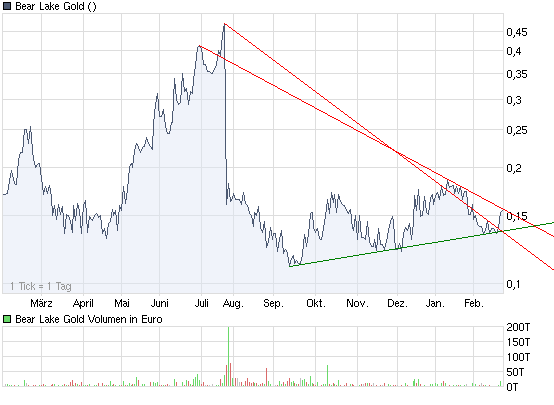  Bear Lake Gold LTD NEW : Aus 2 mach 1! 301306