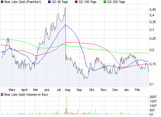  Bear Lake Gold LTD NEW : Aus 2 mach 1! 302639