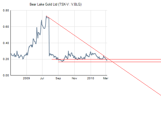  Bear Lake Gold LTD NEW : Aus 2 mach 1! 303890