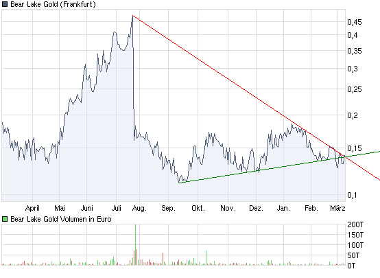  Bear Lake Gold LTD NEW : Aus 2 mach 1! 304763