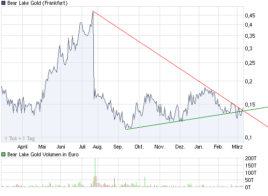  Bear Lake Gold LTD NEW : Aus 2 mach 1! 305056