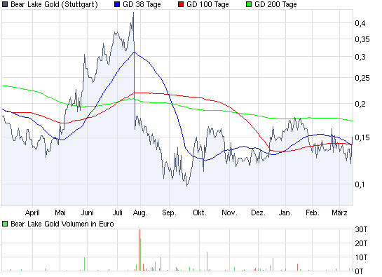  Bear Lake Gold LTD NEW : Aus 2 mach 1! 306056