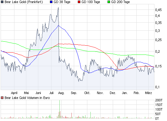  Bear Lake Gold LTD NEW : Aus 2 mach 1! 306057