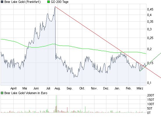  Bear Lake Gold LTD NEW : Aus 2 mach 1! 306806