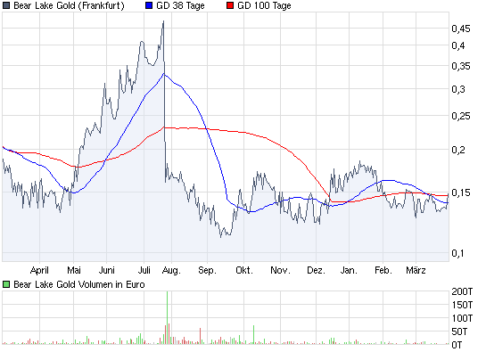  Bear Lake Gold LTD NEW : Aus 2 mach 1! 309479