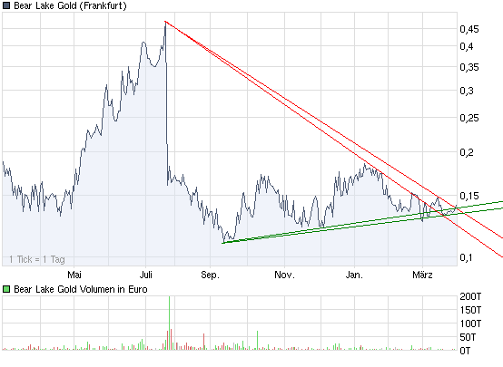  Bear Lake Gold LTD NEW : Aus 2 mach 1! 310052