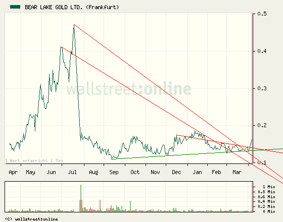  Bear Lake Gold LTD NEW : Aus 2 mach 1! 311473