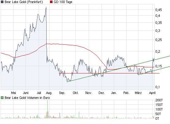  Bear Lake Gold LTD NEW : Aus 2 mach 1! 311985