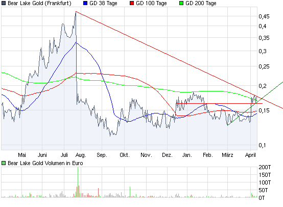  Bear Lake Gold LTD NEW : Aus 2 mach 1! 312968