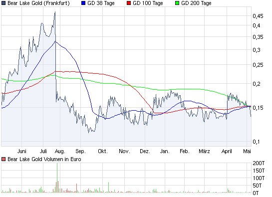  Bear Lake Gold LTD NEW : Aus 2 mach 1! 318550