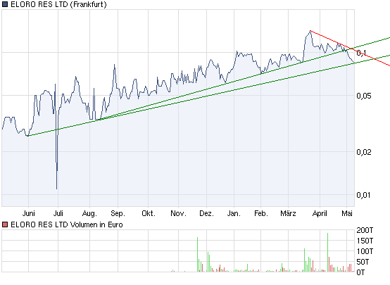 ELORO RES LTD (WKN: 909833) 319176