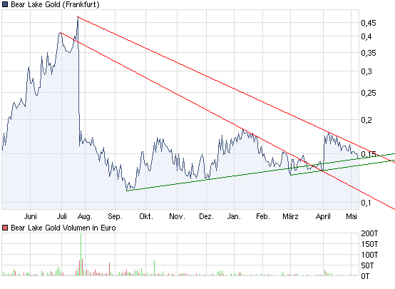  Bear Lake Gold LTD NEW : Aus 2 mach 1! 319177
