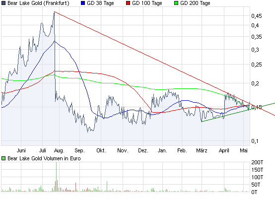  Bear Lake Gold LTD NEW : Aus 2 mach 1! 319498