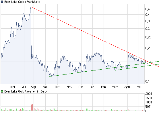  Bear Lake Gold LTD NEW : Aus 2 mach 1! 320644