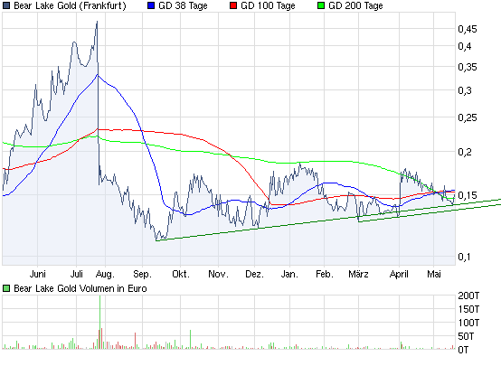  Bear Lake Gold LTD NEW : Aus 2 mach 1! 321135