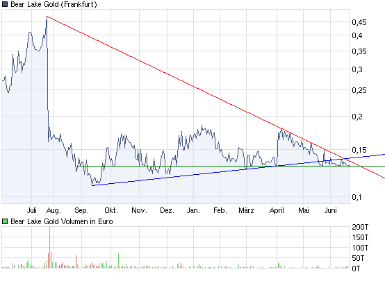  Bear Lake Gold LTD NEW : Aus 2 mach 1! 327789