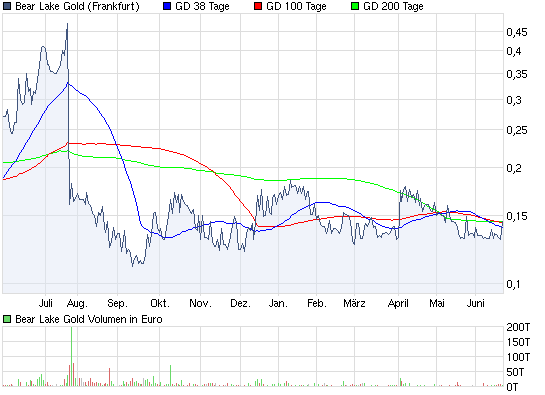  Bear Lake Gold LTD NEW : Aus 2 mach 1! 327845