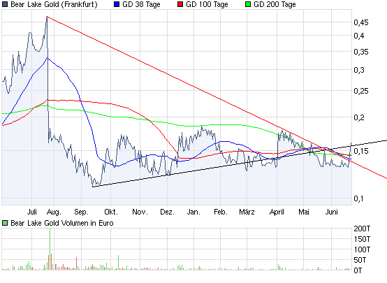  Bear Lake Gold LTD NEW : Aus 2 mach 1! 328064
