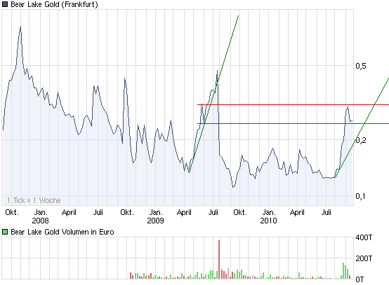  Bear Lake Gold LTD NEW : Aus 2 mach 1! 346124