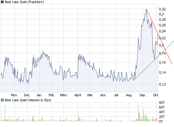 Bear Lake Gold LTD NEW : Aus 2 mach 1! 349617