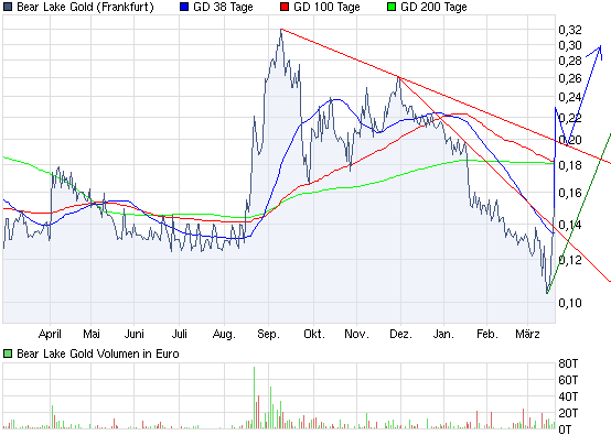  Bear Lake Gold LTD NEW : Aus 2 mach 1! 389368