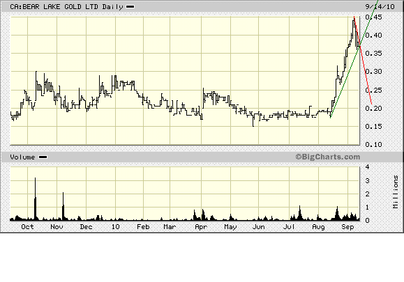  Bear Lake Gold LTD NEW : Aus 2 mach 1! 345081