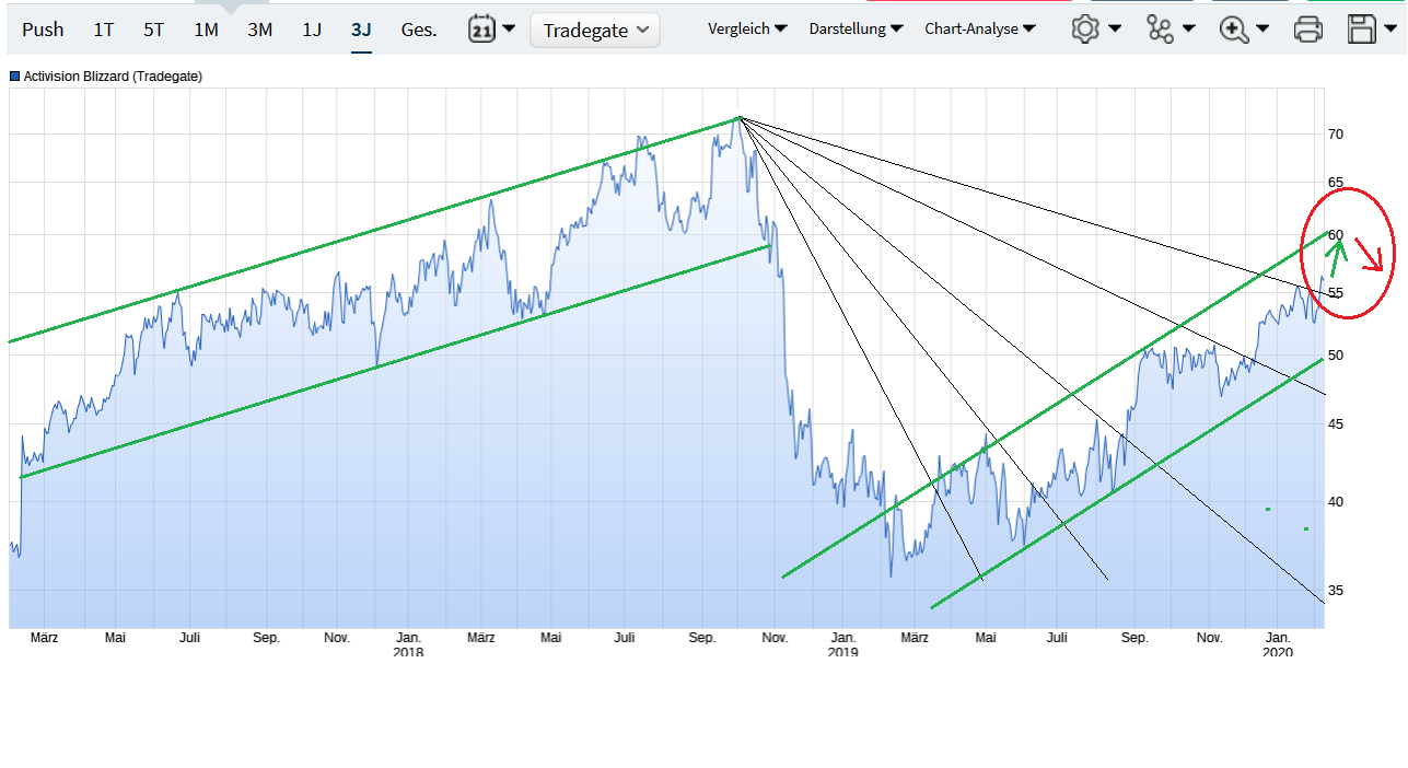 Activision-Blizzard mit Blick nach vorn 1158965