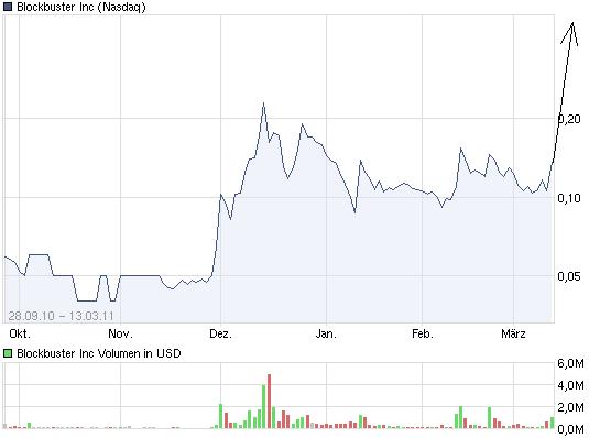 Blockbuster insolvent - der Zock beginnt 388007