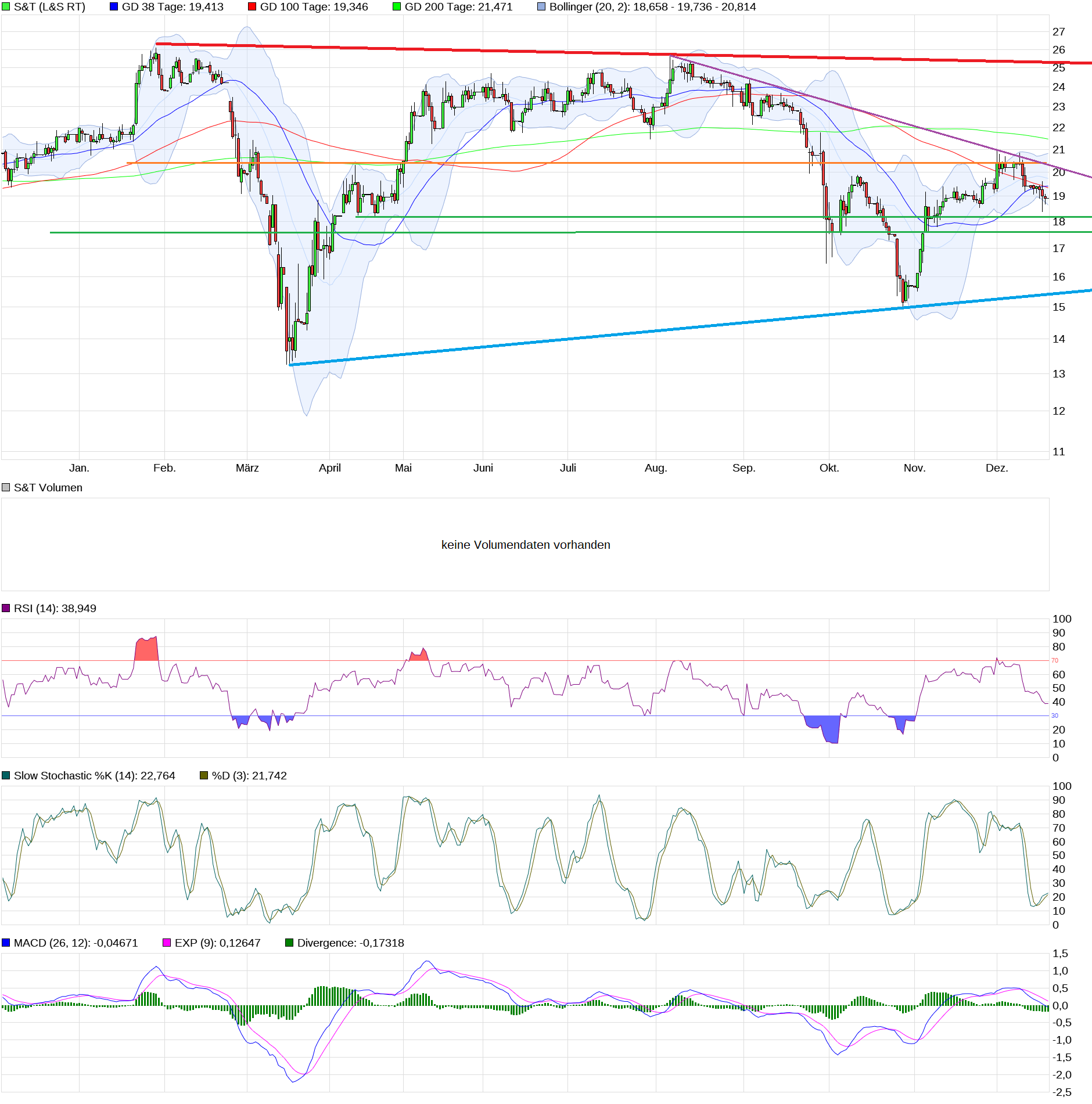S+T AG - neuer TecDAX Kandidat? 1221047