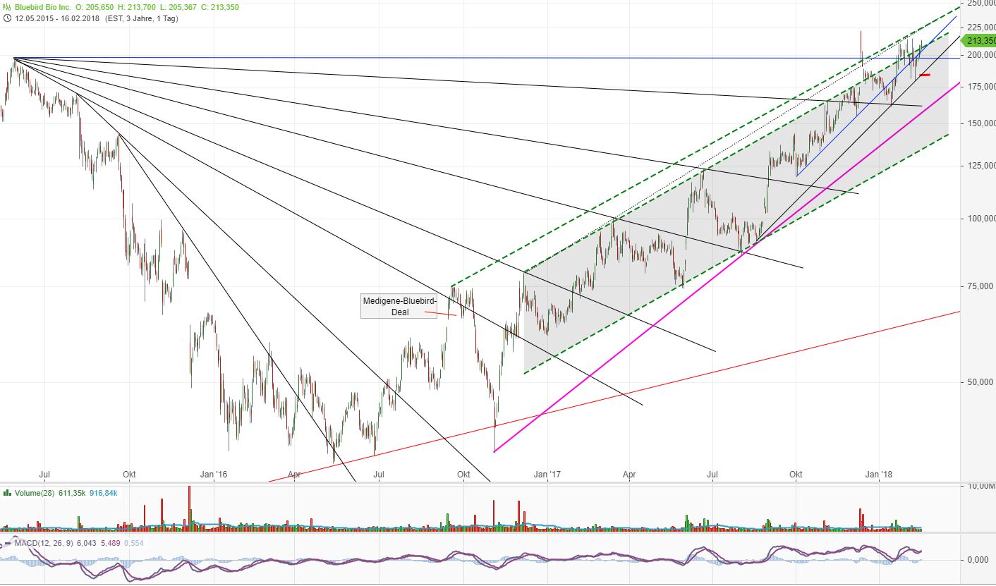 Medigene - Kurse/Quatschen/Charts/Einzeiler..u.s.w. 1041311