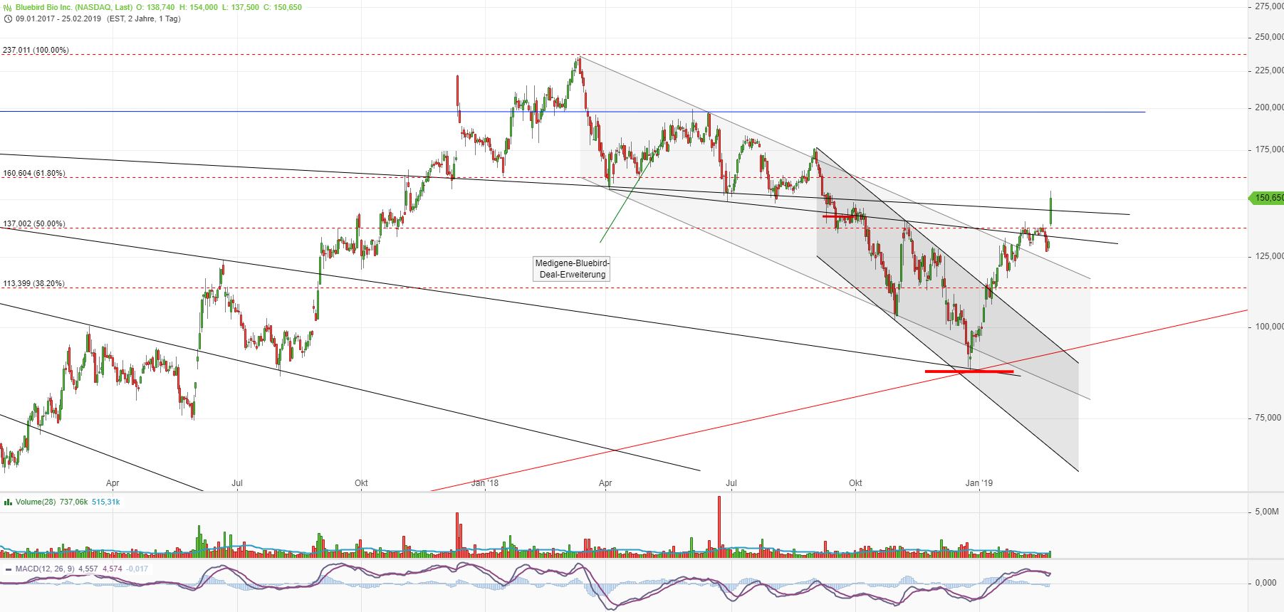 Bluebird Bio Inc ( BLUE ) 1098698