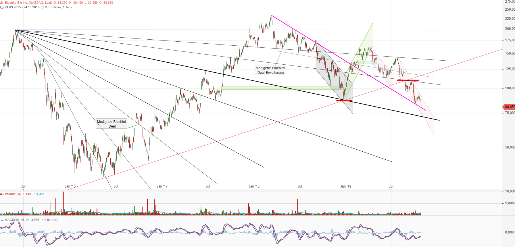 Bluebird Bio Inc ( BLUE ) 1140759