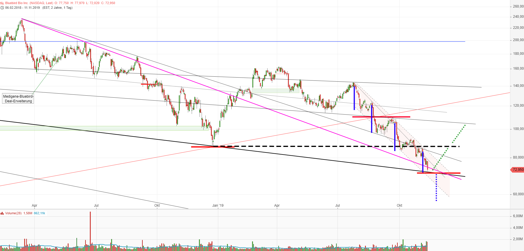 Bluebird Bio Inc ( BLUE ) 1143941