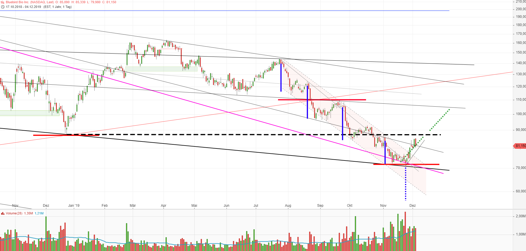 Bluebird Bio Inc ( BLUE ) 1147768