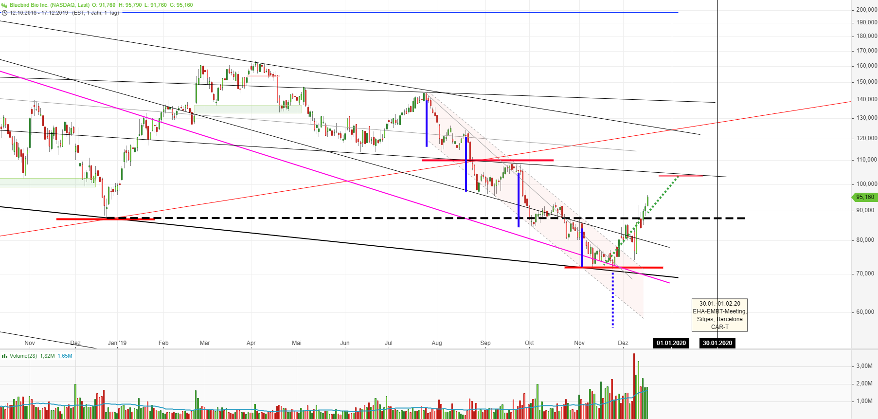 Bluebird Bio Inc ( BLUE ) 1149847