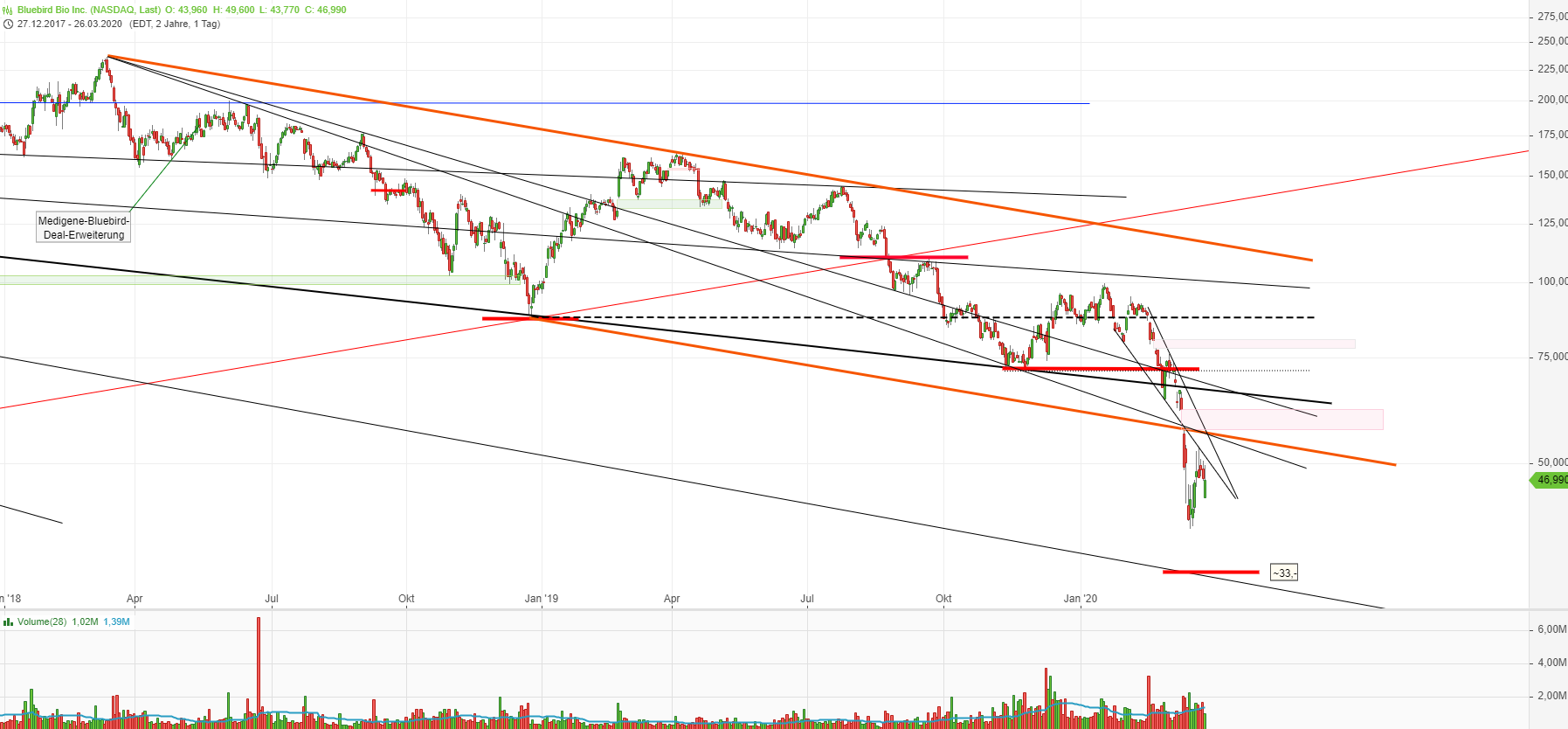 Bluebird Bio Inc ( BLUE ) 1168999