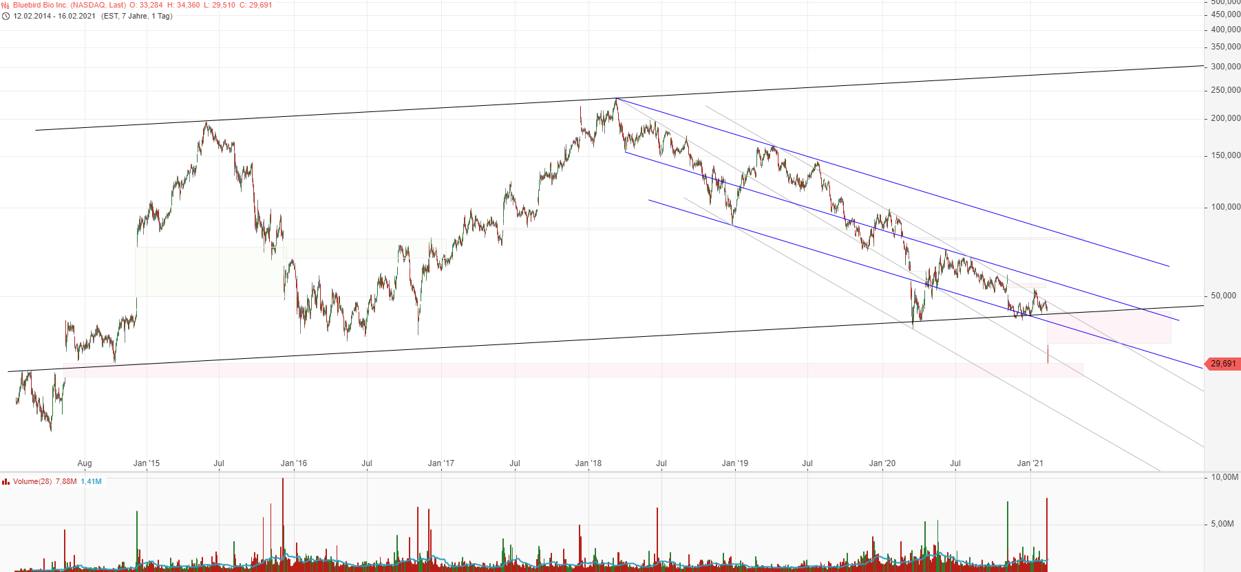 Bluebird Bio Inc ( BLUE ) 1233985