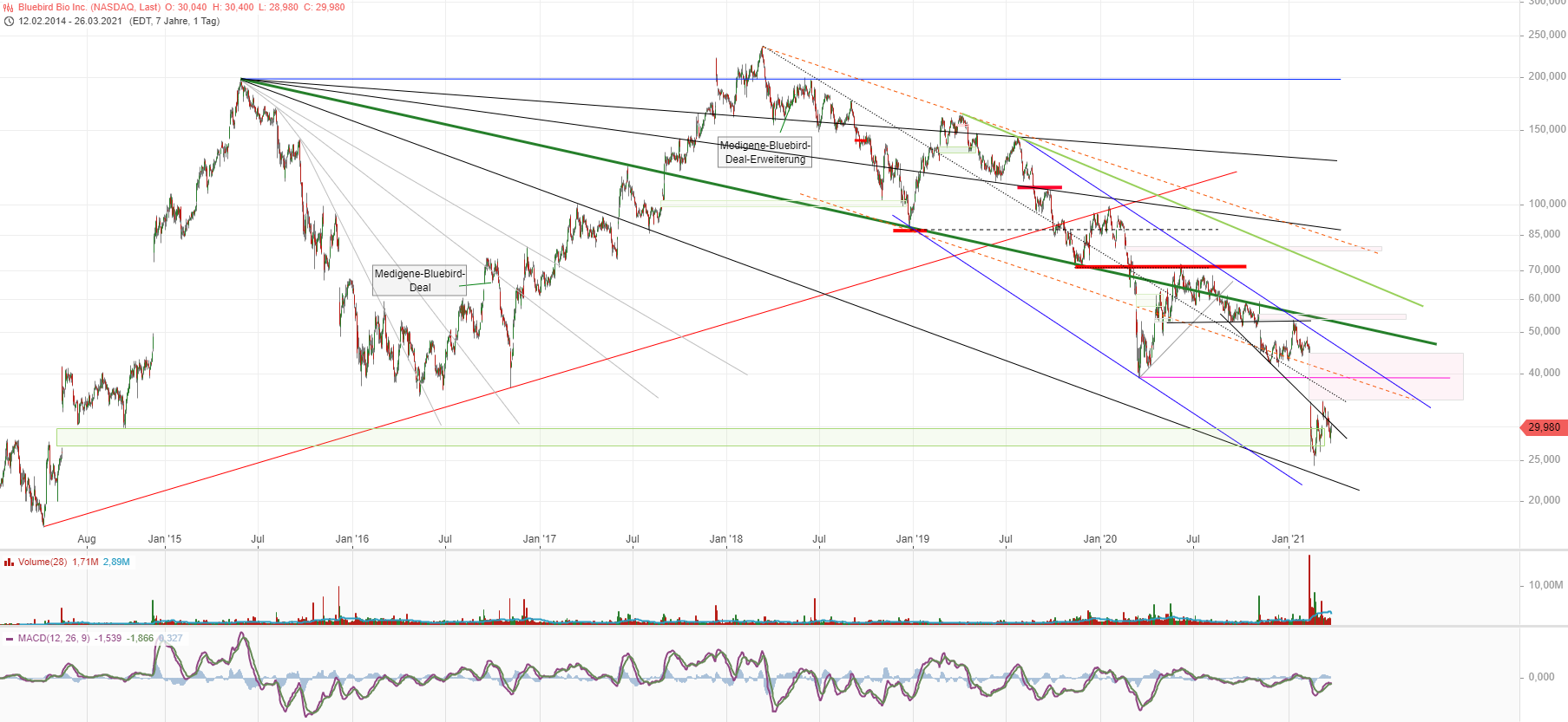 Bluebird Bio Inc ( BLUE ) 1242982