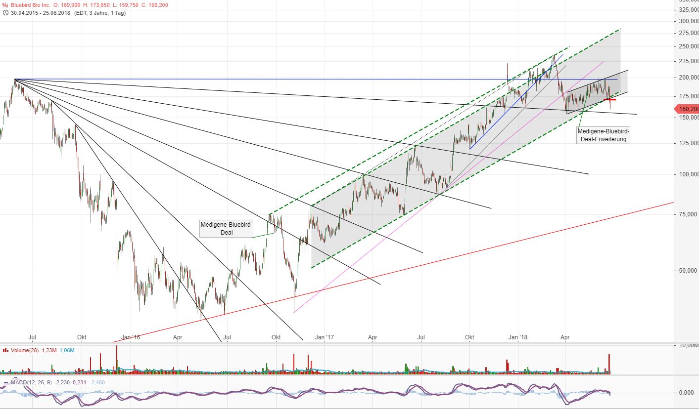 Bluebird Bio Inc ( BLUE ) 1061498