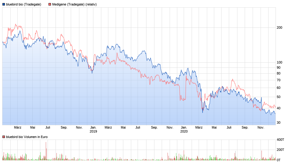 Bluebird Bio Inc ( BLUE ) 1223929