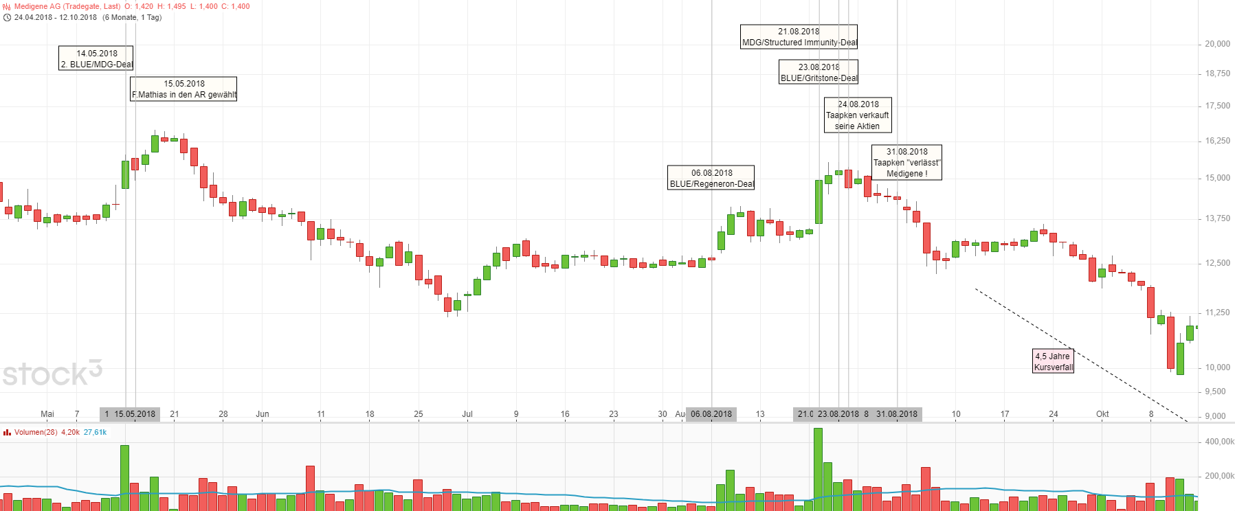 Medigene - Kurse/Quatschen/Charts/Einzeiler..u.s.w. 1411305