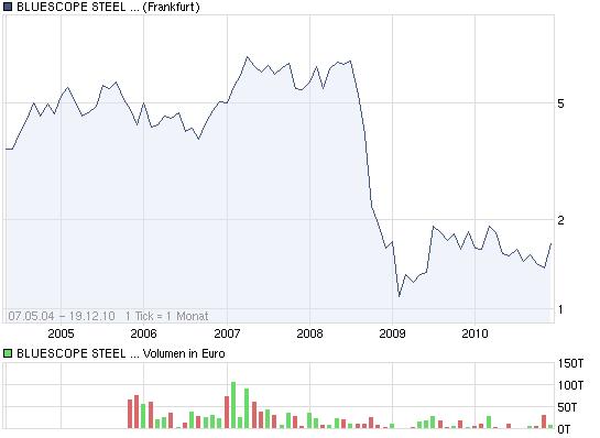 suche aktie wo 2011 denn turnround schaft 366999