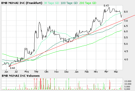 BMB Munai Inc. A0BK50 41052