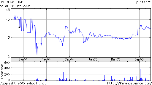 BMB Munai Inc. A0BK50 18596