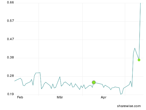 Chance auf mehrer 100% Gewinn?? 232767