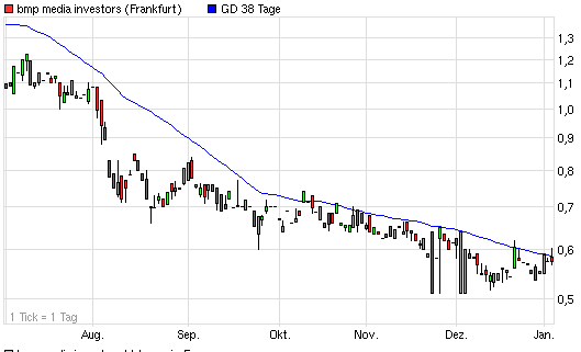 bmp AG schreibt drittes Jahr in Folge PLUS! 473349