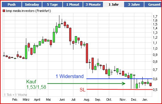 bmp AG schreibt drittes Jahr in Folge PLUS! 475921