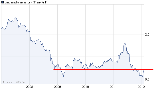 bmp AG schreibt drittes Jahr in Folge PLUS! 481454