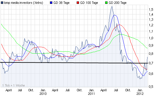 bmp AG schreibt drittes Jahr in Folge PLUS! 487182